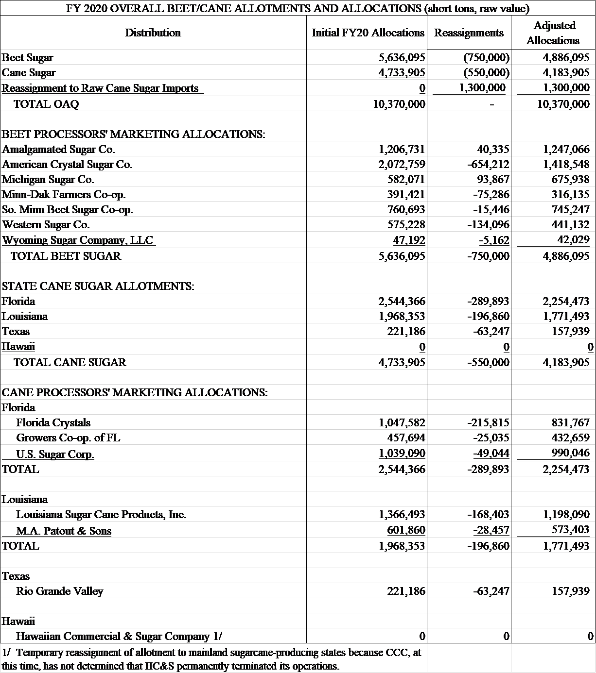 2020 Beet/Cane Allotments and Allocations